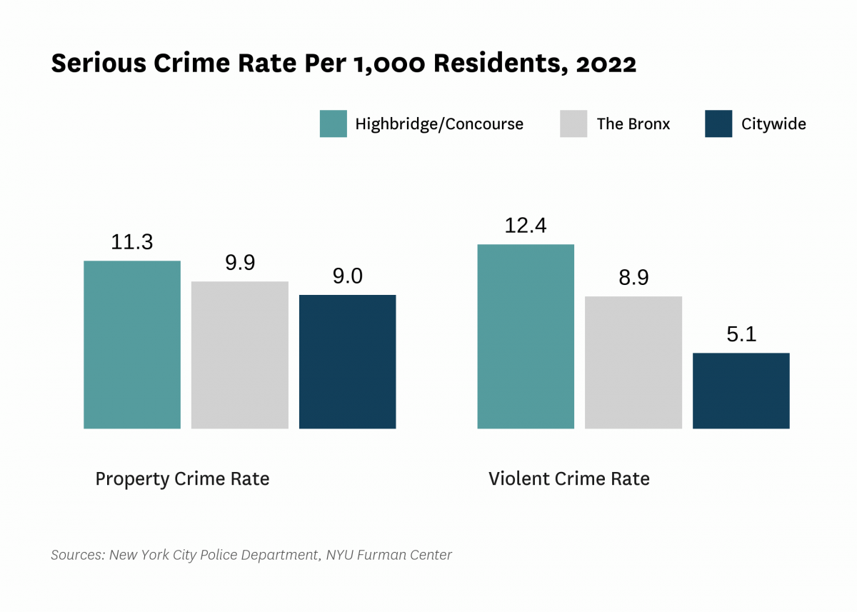 The serious crime rate was 23.7 serious crimes per 1,000 residents in 2022, compared to 14.2 serious crimes per 1,000 residents citywide.
