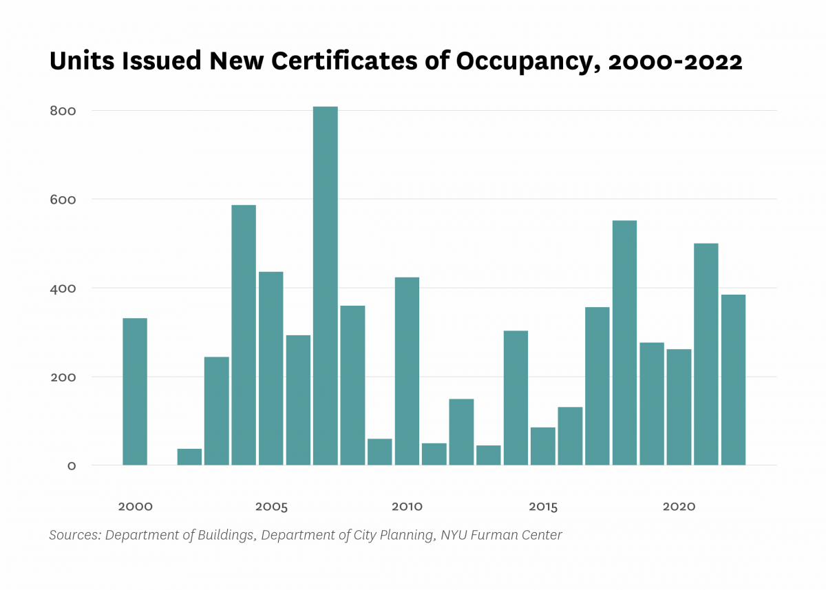 Department of Buildings issued new certificates of occupancy to 384 residential units in new buildings in Highbridge/Concourse last year, the same as the number of units certified in 2022.