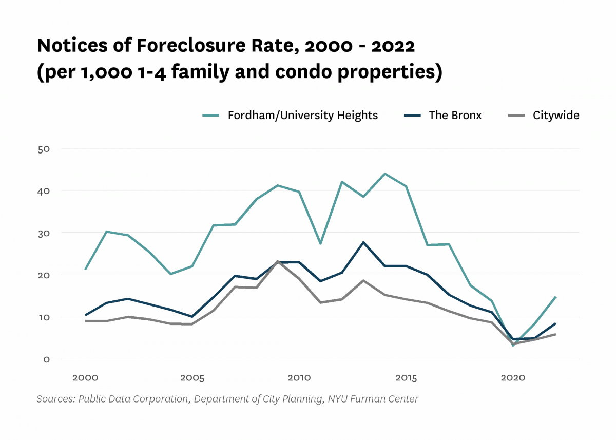 There were 14.8 mortgage foreclosure notices per 1,000 1-4 family properties and condominium units in Fordham/University Heights in 2022