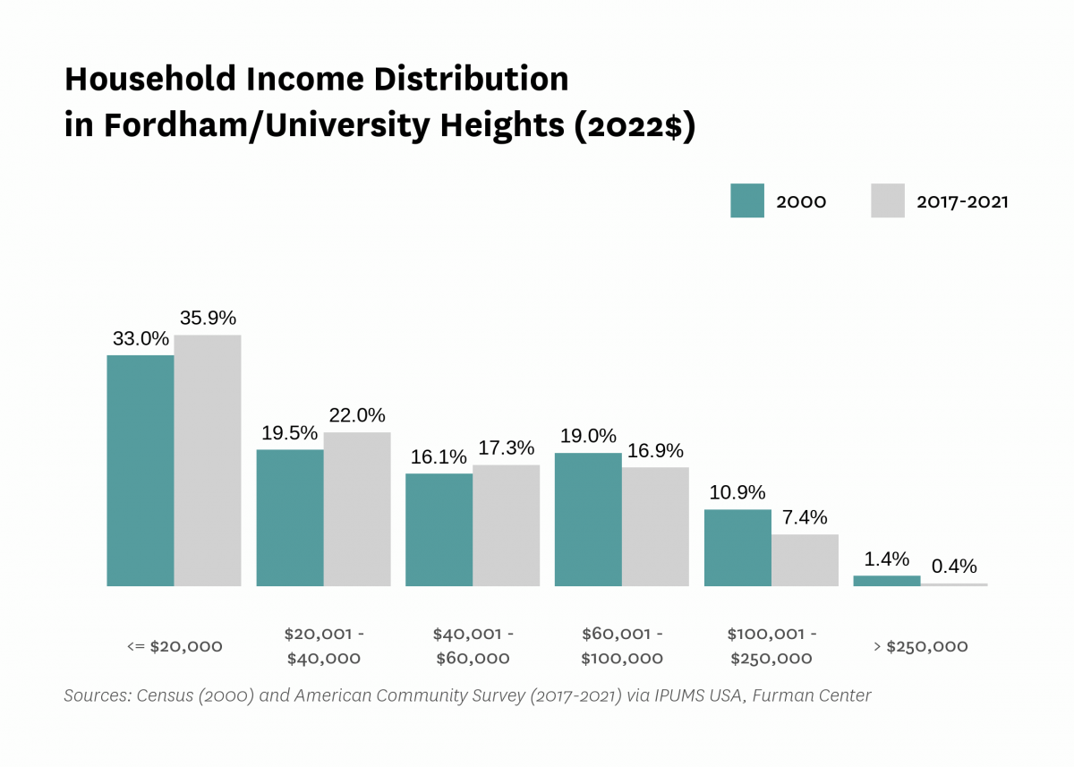 Graph showing the distribution of household income in Fordham/University Heights in both 2000 and 2017-2021.
