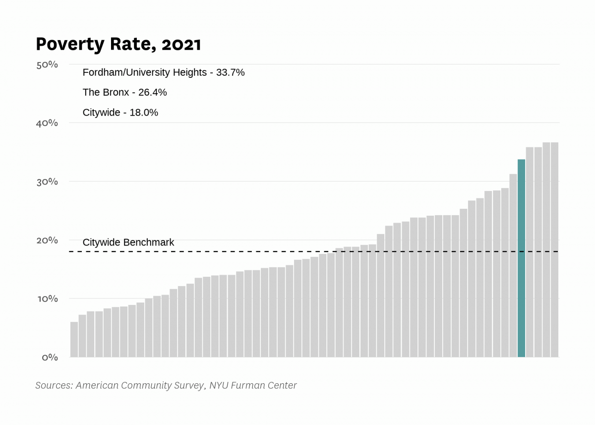 The poverty rate in Fordham/University Heights was 33.7% in 2021 compared to 18.0% citywide.