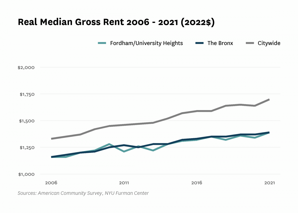 Real median gross rent in Fordham/University Heights increased from $1,160 in 2006 to $1,390 in 2021.