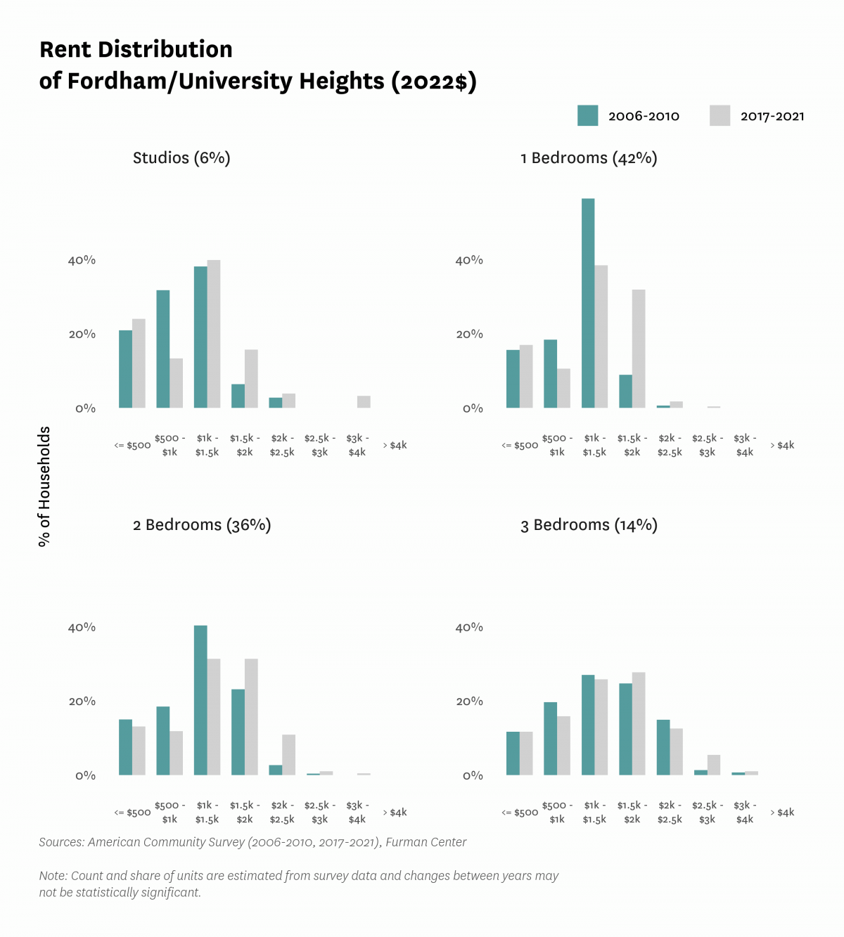 Graph showing the distribution of rents in Fordham/University Heights in both 2010 and 2017-2021.