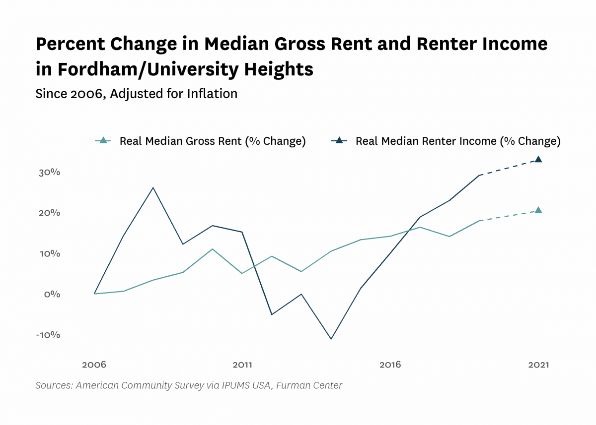 Graph showing the change in real median gross rent and median renter household income in Fordham/University Heights from 2006 to 2021.