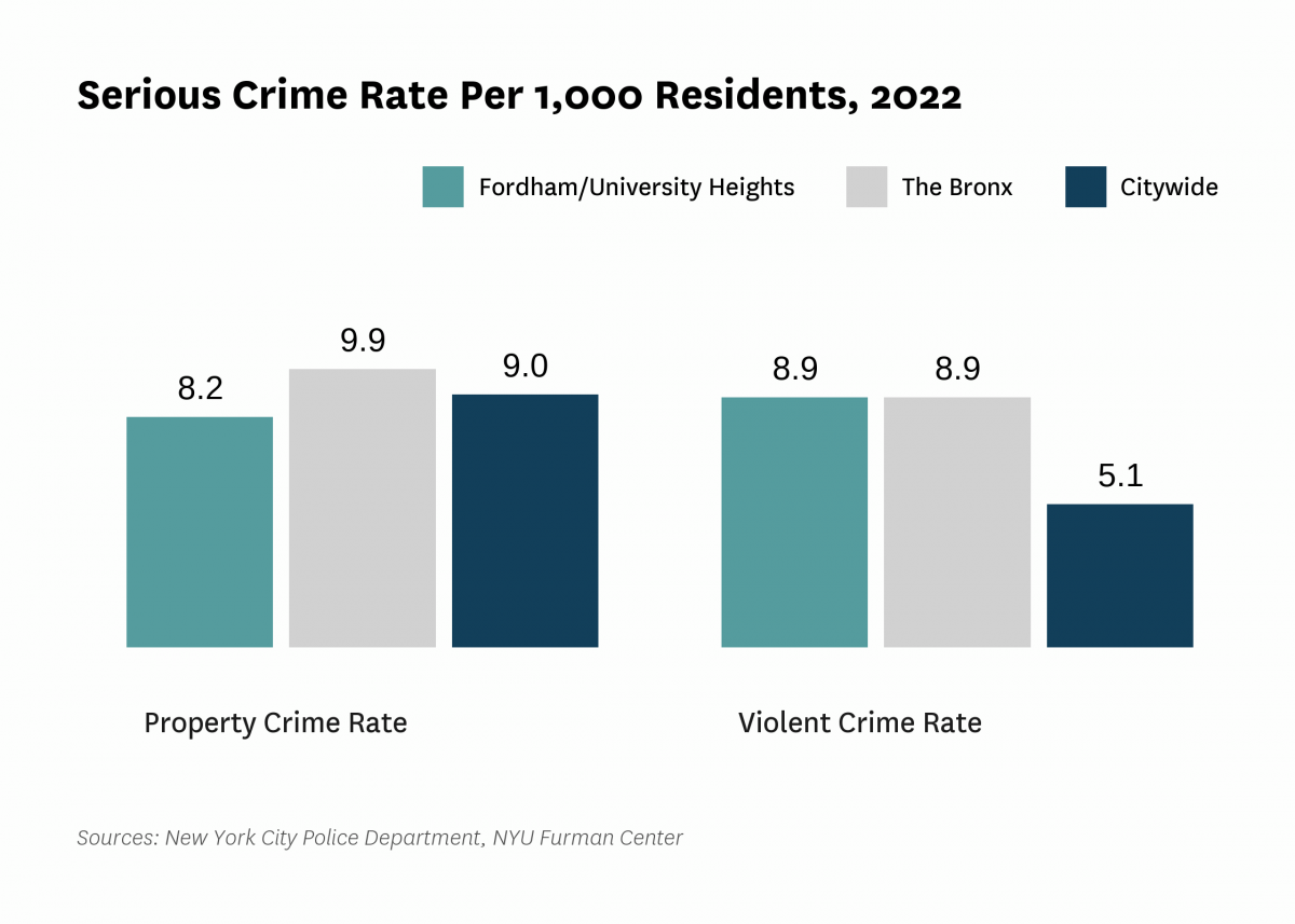 The serious crime rate was 17.1 serious crimes per 1,000 residents in 2022, compared to 14.2 serious crimes per 1,000 residents citywide.