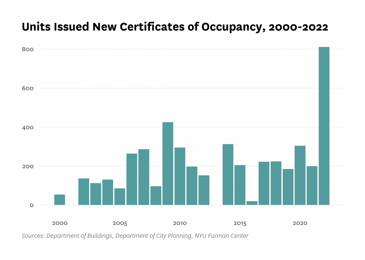 Department of Buildings issued new certificates of occupancy to 811 residential units in new buildings in Fordham/University Heights last year, the same as the number of units certified in 2022.