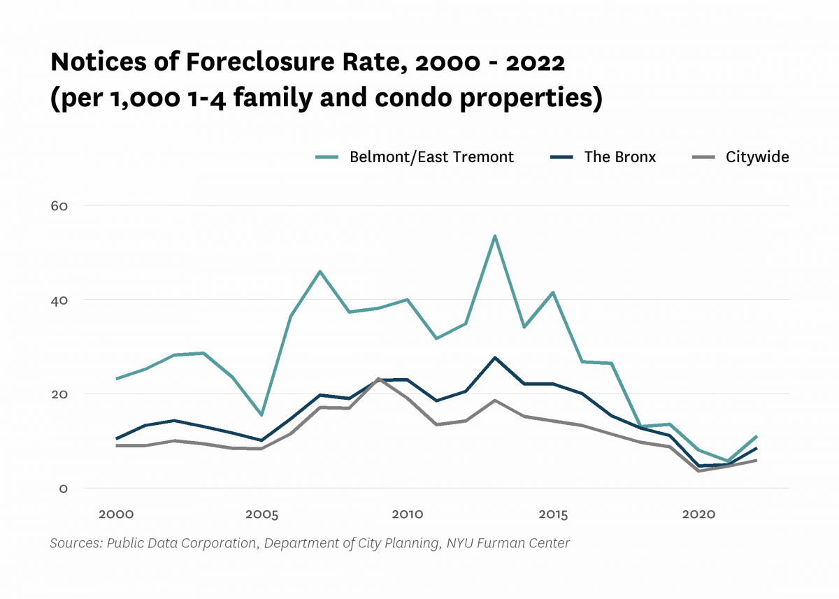 There were 11.0 mortgage foreclosure notices per 1,000 1-4 family properties and condominium units in Belmont/East Tremont in 2022