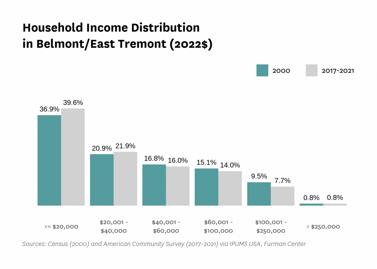 Graph showing the distribution of household income in Belmont/East Tremont in both 2000 and 2017-2021.