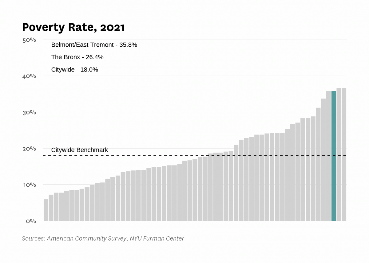 The poverty rate in Belmont/East Tremont was 35.8% in 2021 compared to 18.0% citywide.