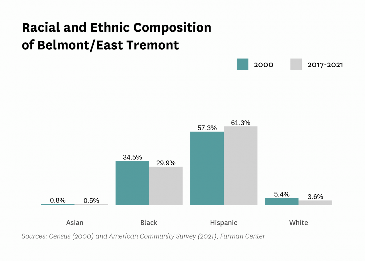 Graph showing the racial and ethnic composition of Belmont/East Tremont in both 2000 and 2017-2021.