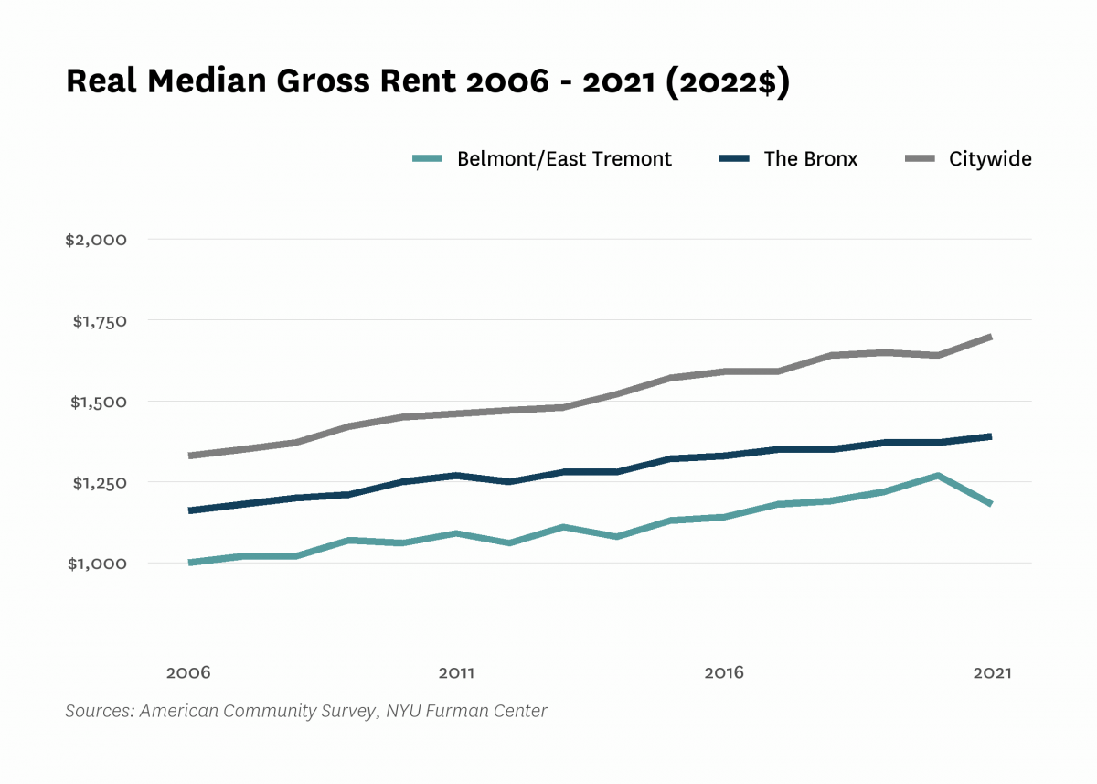 Real median gross rent in Belmont/East Tremont increased from $1,000 in 2006 to $1,180 in 2021.