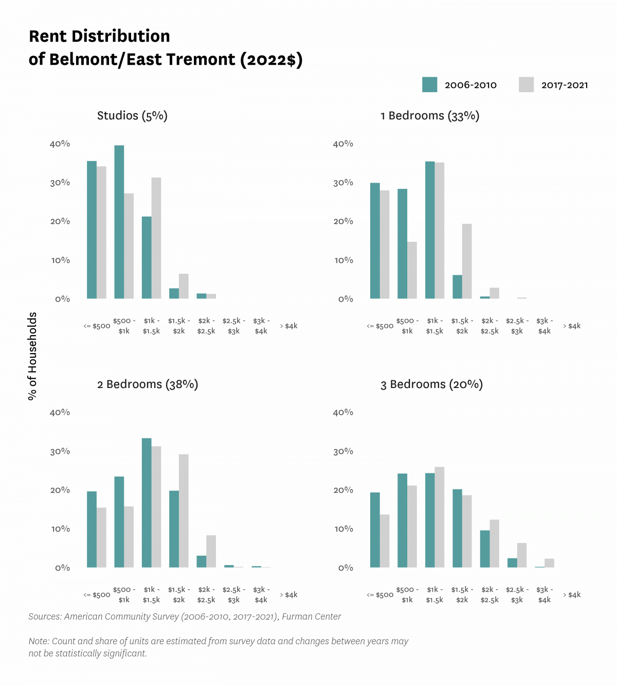 Graph showing the distribution of rents in Belmont/East Tremont in both 2010 and 2017-2021.