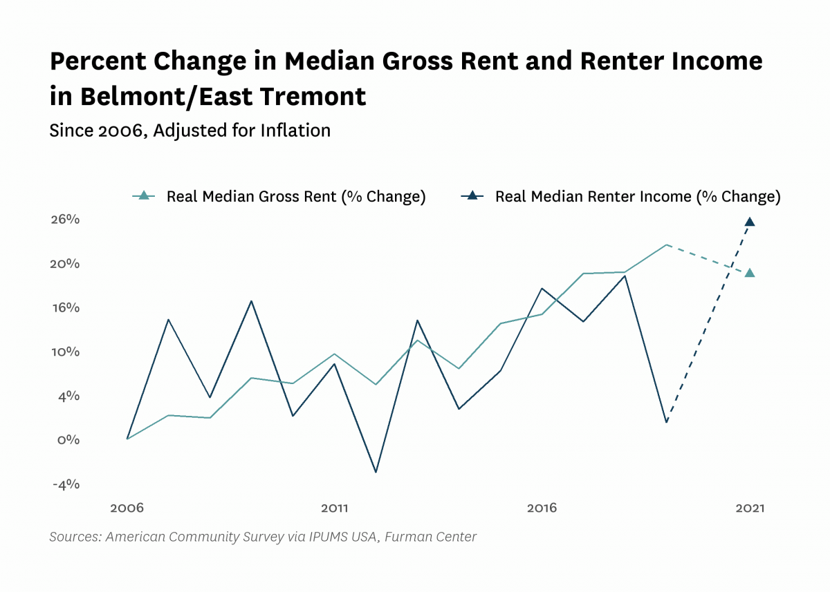 Graph showing the change in real median gross rent and median renter household income in Belmont/East Tremont from 2006 to 2021.