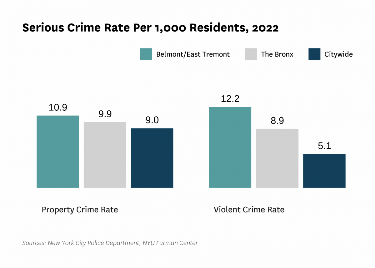 The serious crime rate was 23.0 serious crimes per 1,000 residents in 2022, compared to 14.2 serious crimes per 1,000 residents citywide.