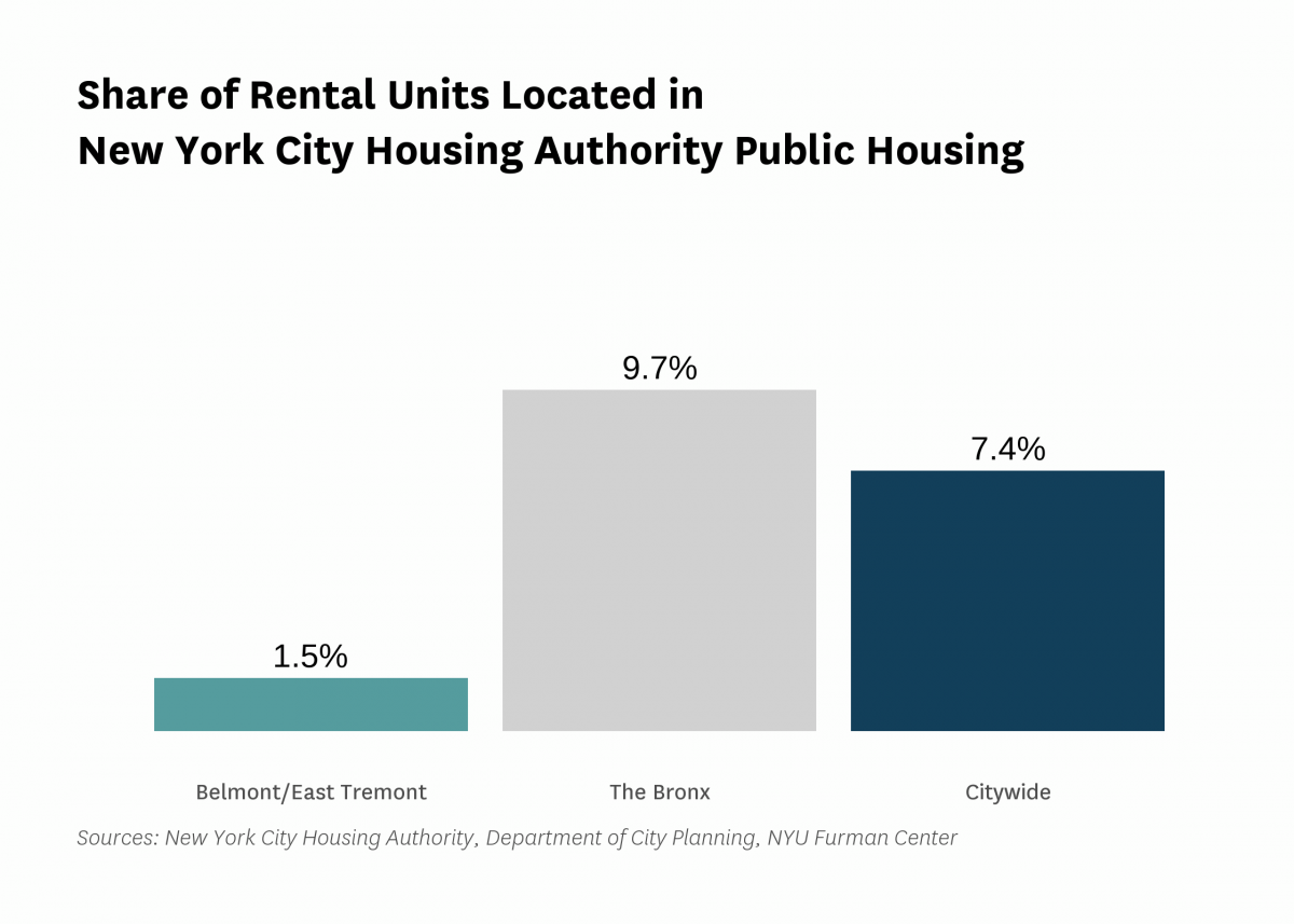 1.5% of the rental units in Belmont/East Tremont are public housing rental units in 2022.