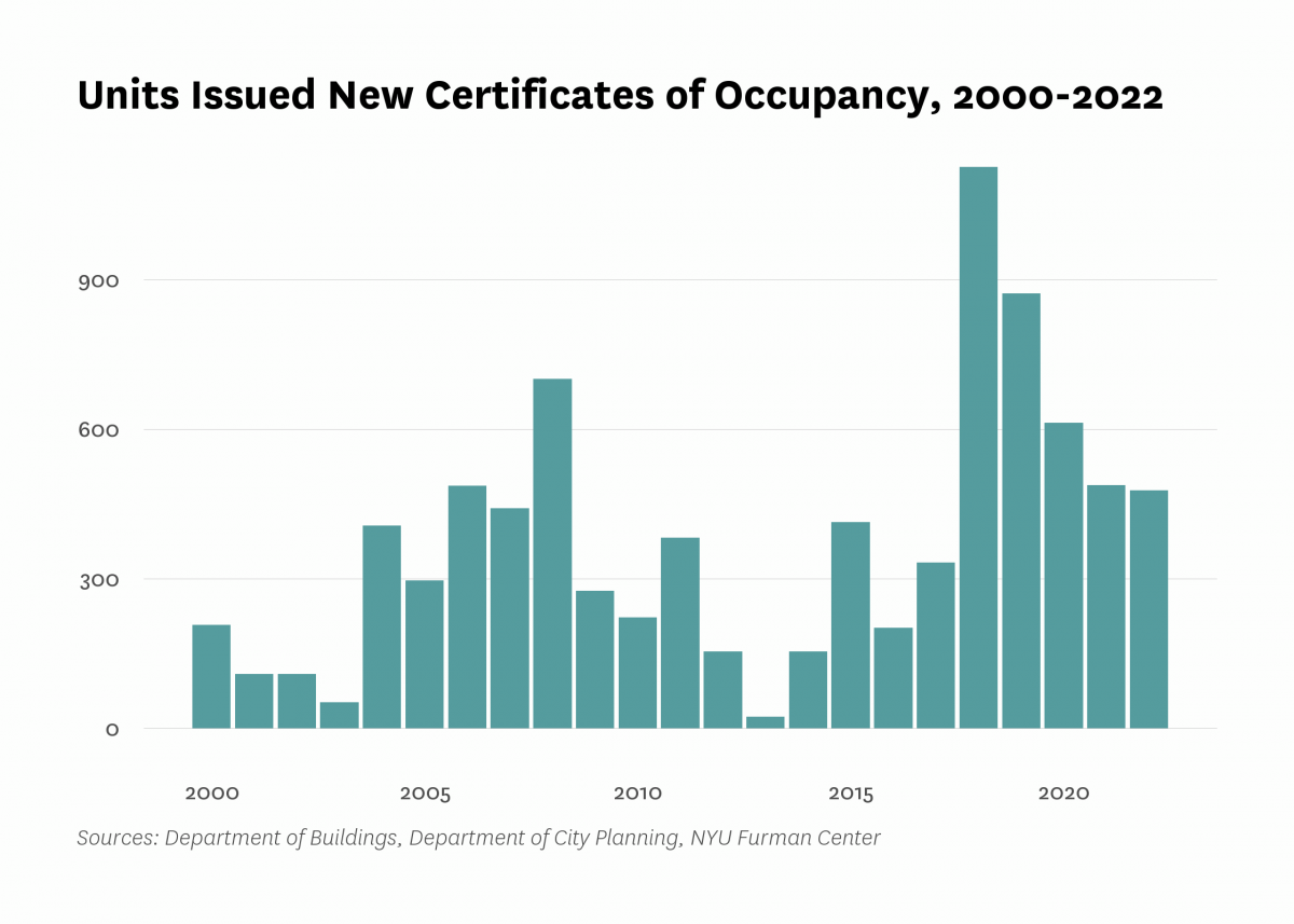 Department of Buildings issued new certificates of occupancy to 477 residential units in new buildings in Belmont/East Tremont last year, the same as the number of units certified in 2022.