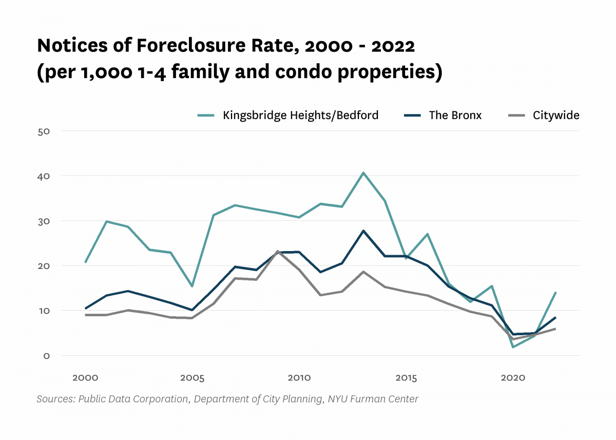 There were 14.1 mortgage foreclosure notices per 1,000 1-4 family properties and condominium units in Kingsbridge Heights/Bedford in 2022