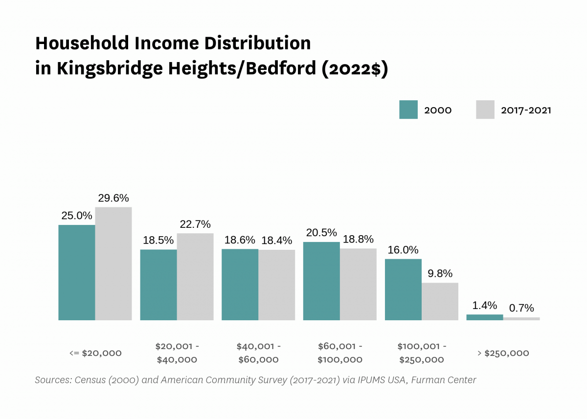 Graph showing the distribution of household income in Kingsbridge Heights/Bedford in both 2000 and 2017-2021.