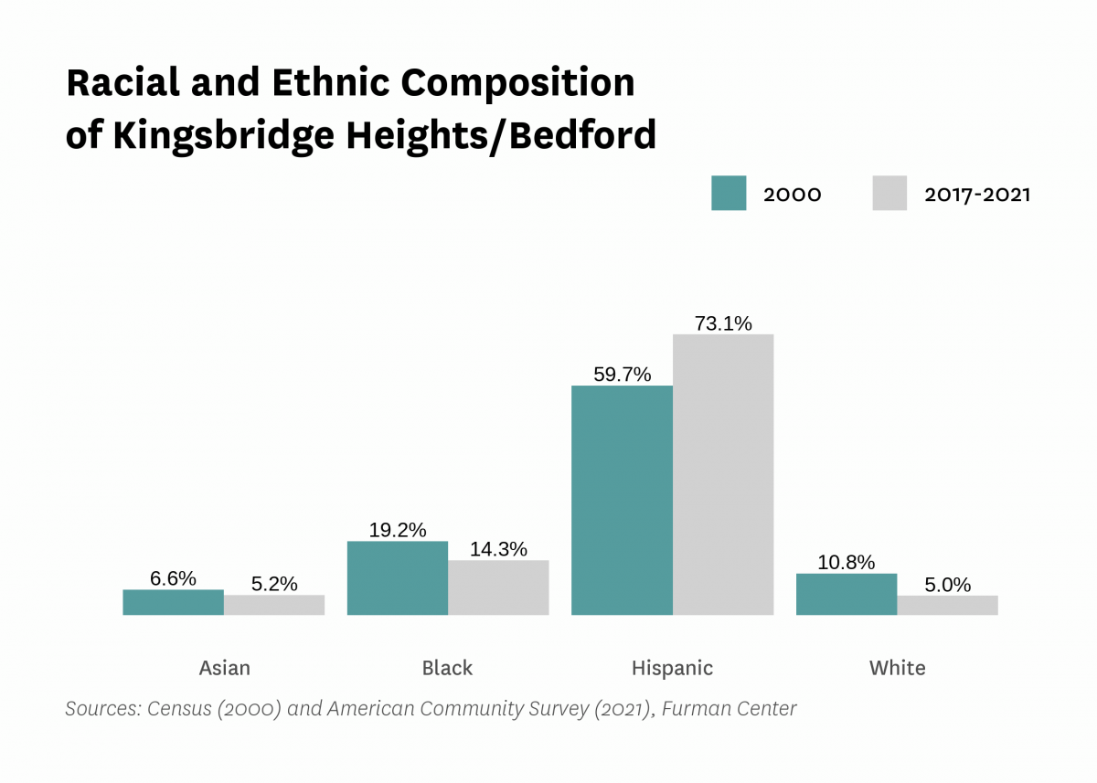 Graph showing the racial and ethnic composition of Kingsbridge Heights/Bedford in both 2000 and 2017-2021.