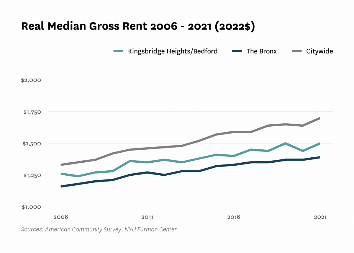 Real median gross rent in Kingsbridge Heights/Bedford increased from $1,260 in 2006 to $1,500 in 2021.