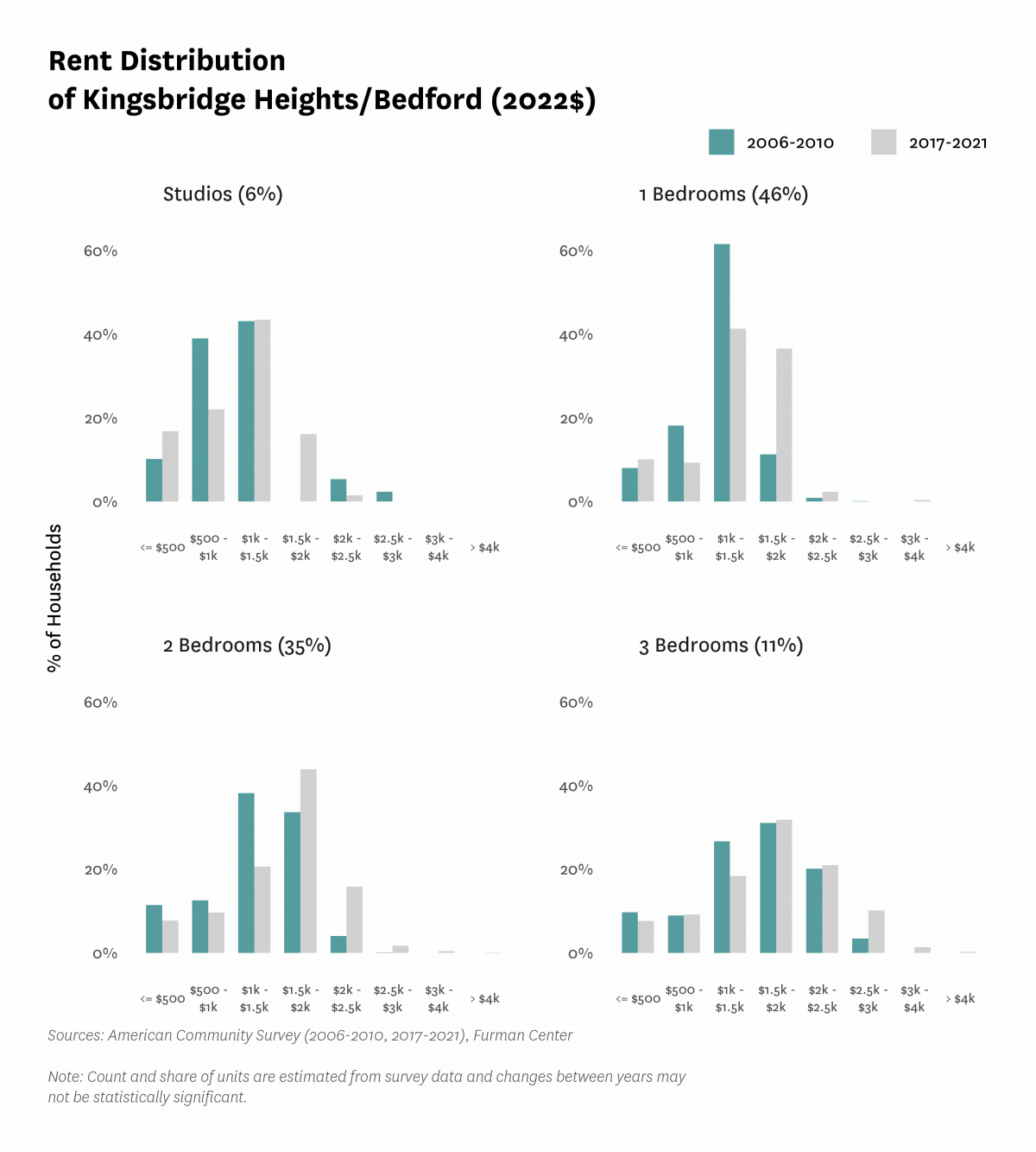 Graph showing the distribution of rents in Kingsbridge Heights/Bedford in both 2010 and 2017-2021.