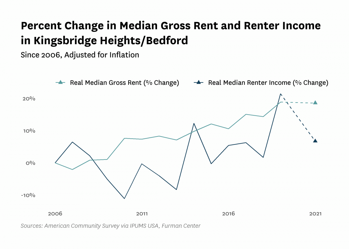 Graph showing the change in real median gross rent and median renter household income in Kingsbridge Heights/Bedford from 2006 to 2021.
