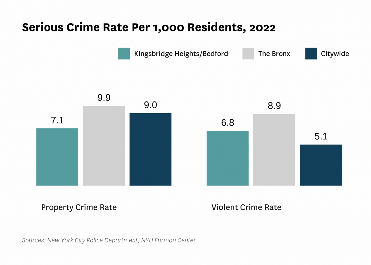 The serious crime rate was 13.9 serious crimes per 1,000 residents in 2022, compared to 14.2 serious crimes per 1,000 residents citywide.