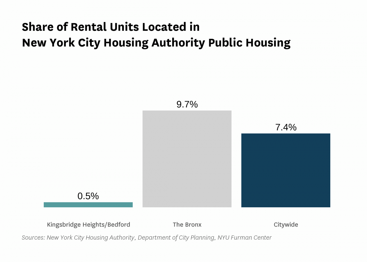 0.5% of the rental units in Kingsbridge Heights/Bedford are public housing rental units in 2022.
