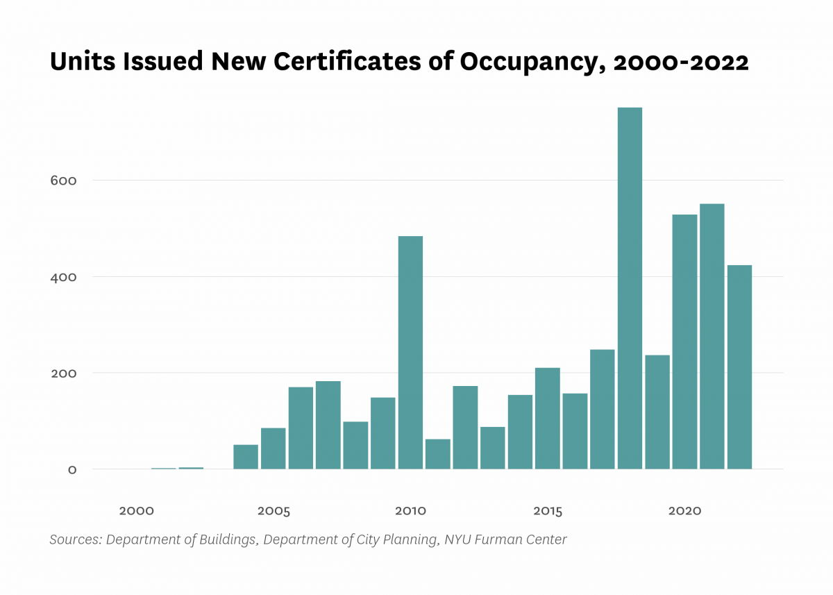 Department of Buildings issued new certificates of occupancy to 423 residential units in new buildings in Kingsbridge Heights/Bedford last year, the same as the number of units certified in 2022.