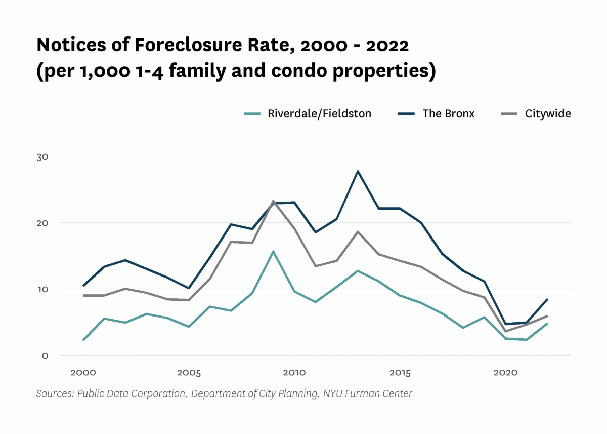 There were 4.8 mortgage foreclosure notices per 1,000 1-4 family properties and condominium units in Riverdale/Fieldston in 2022