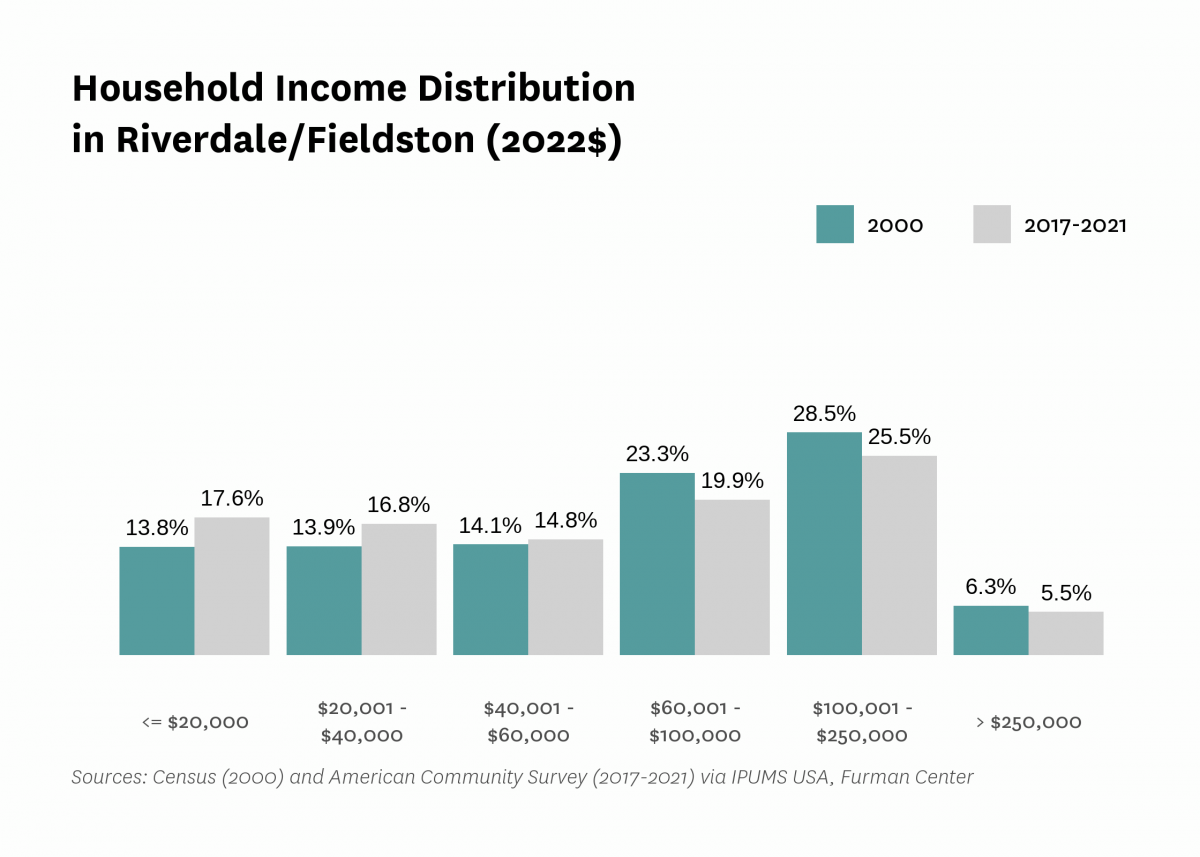 Graph showing the distribution of household income in Riverdale/Fieldston in both 2000 and 2017-2021.