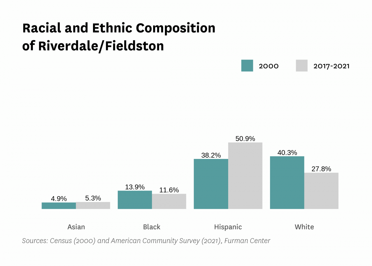 Graph showing the racial and ethnic composition of Riverdale/Fieldston in both 2000 and 2017-2021.