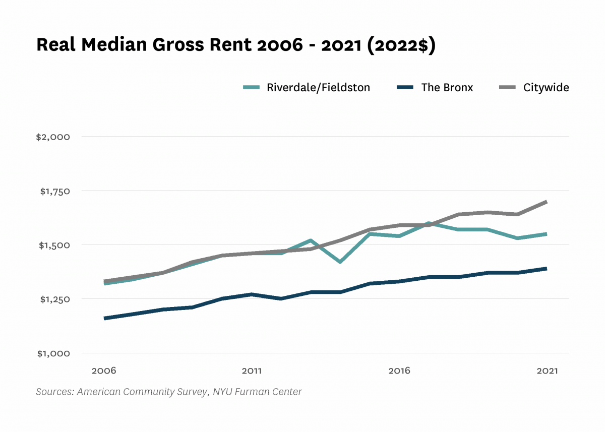 Real median gross rent in Riverdale/Fieldston increased from $1,320 in 2006 to $1,550 in 2021.