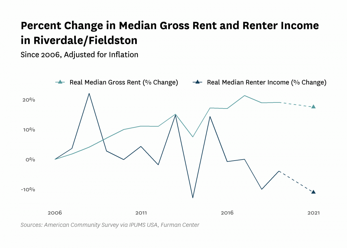 Graph showing the change in real median gross rent and median renter household income in Riverdale/Fieldston from 2006 to 2021.