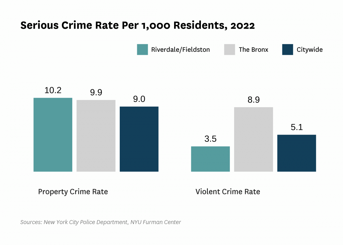 The serious crime rate was 13.7 serious crimes per 1,000 residents in 2022, compared to 14.2 serious crimes per 1,000 residents citywide.
