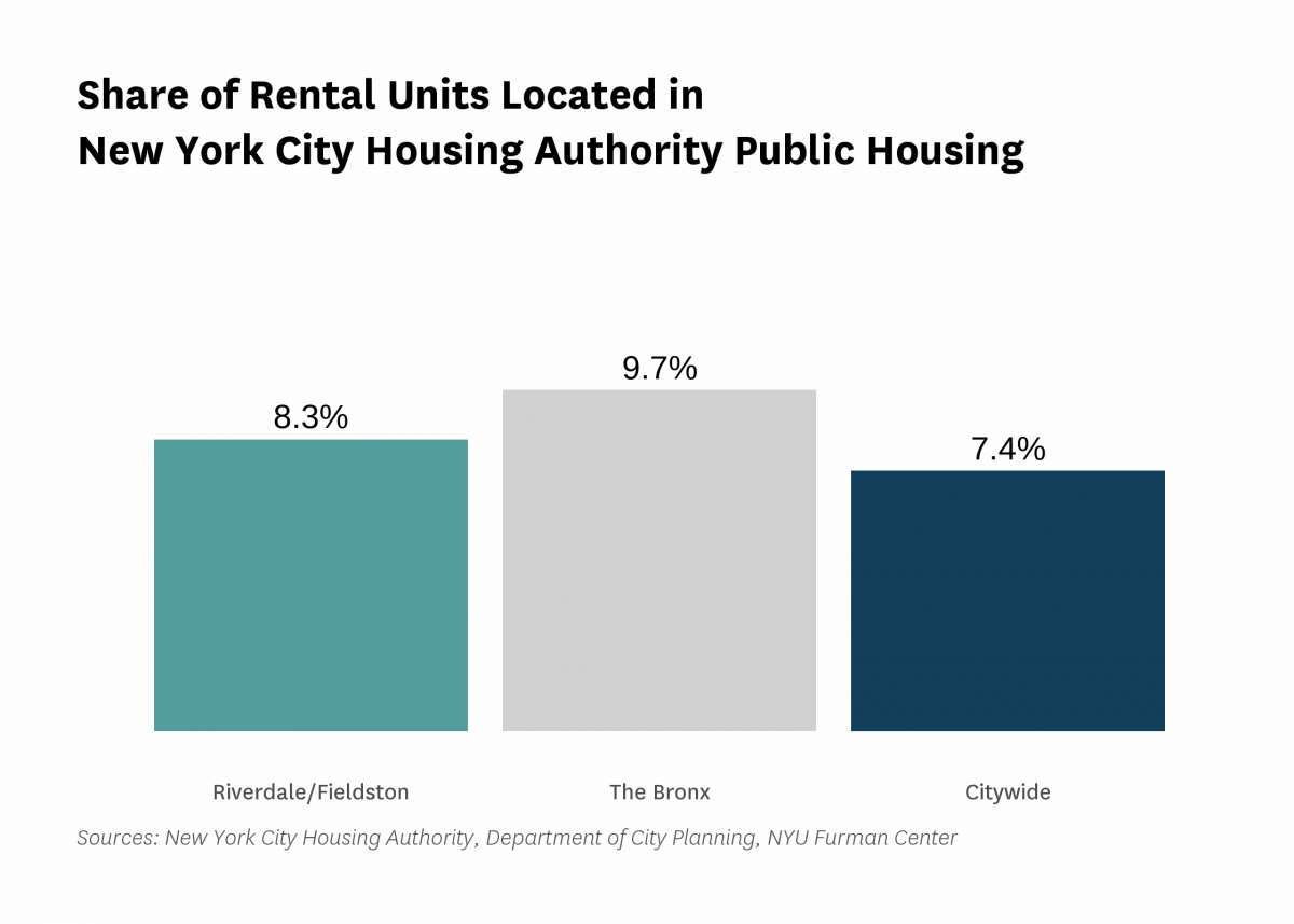 8.3% of the rental units in Riverdale/Fieldston are public housing rental units in 2022.