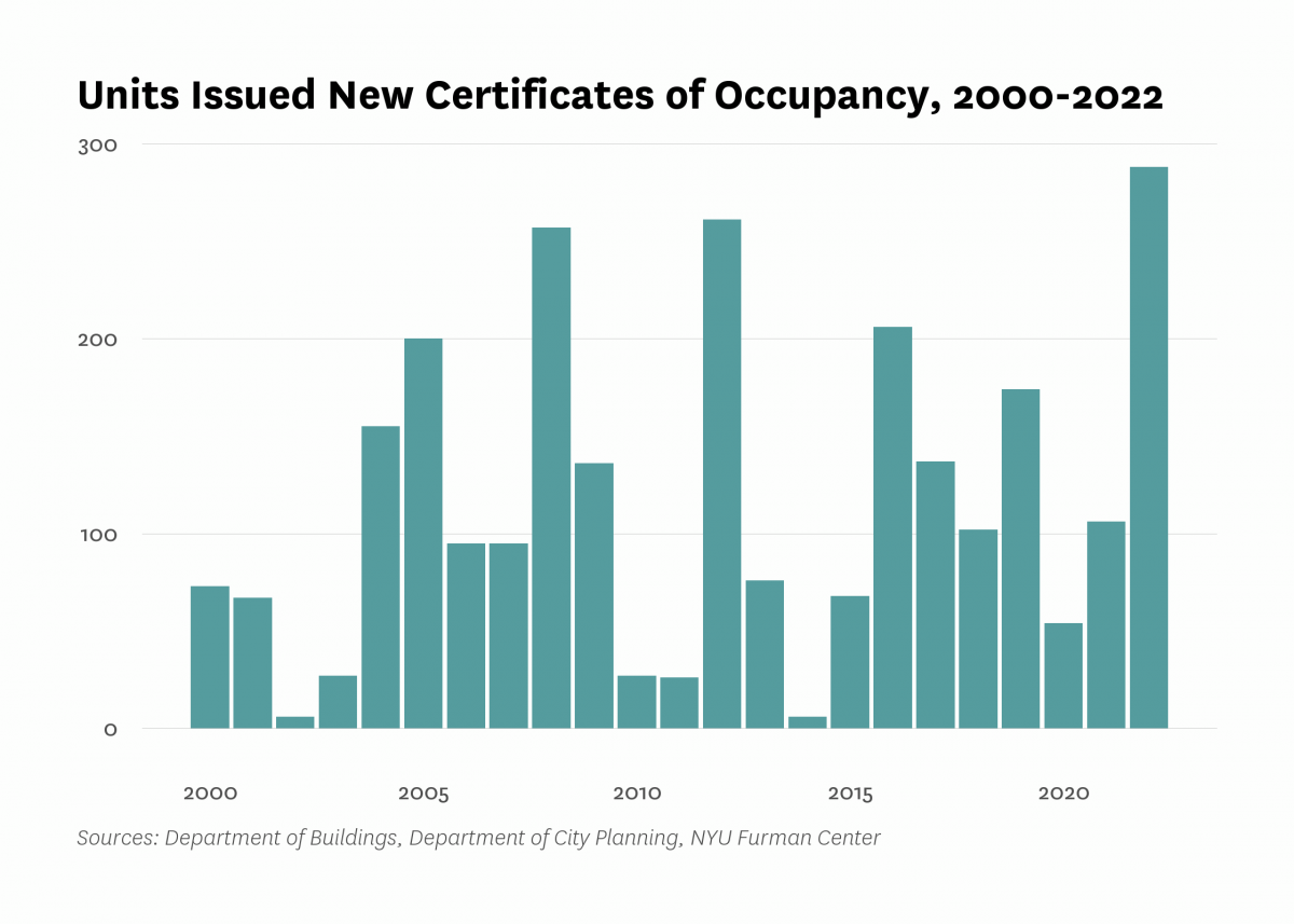 Department of Buildings issued new certificates of occupancy to 288 residential units in new buildings in Riverdale/Fieldston last year, the same as the number of units certified in 2022.