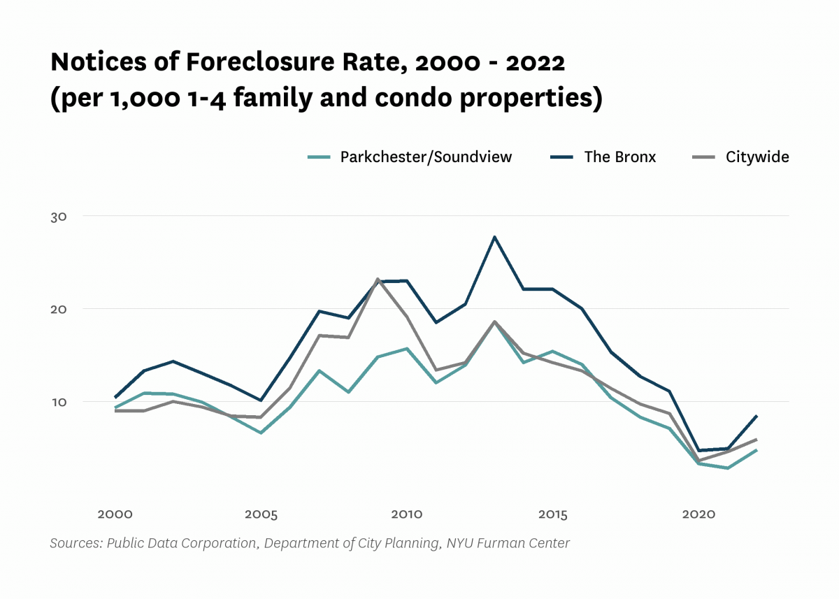 There were 4.8 mortgage foreclosure notices per 1,000 1-4 family properties and condominium units in Parkchester/Soundview in 2022