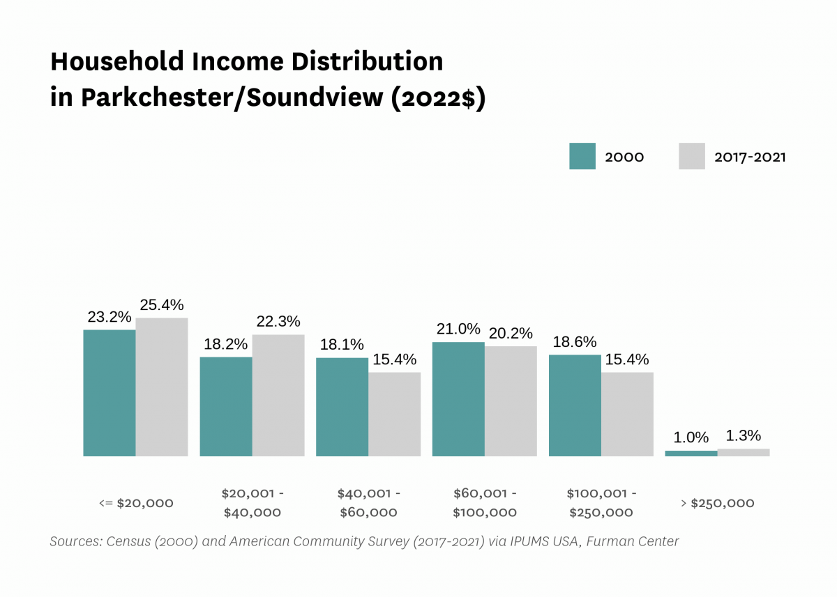 Graph showing the distribution of household income in Parkchester/Soundview in both 2000 and 2017-2021.