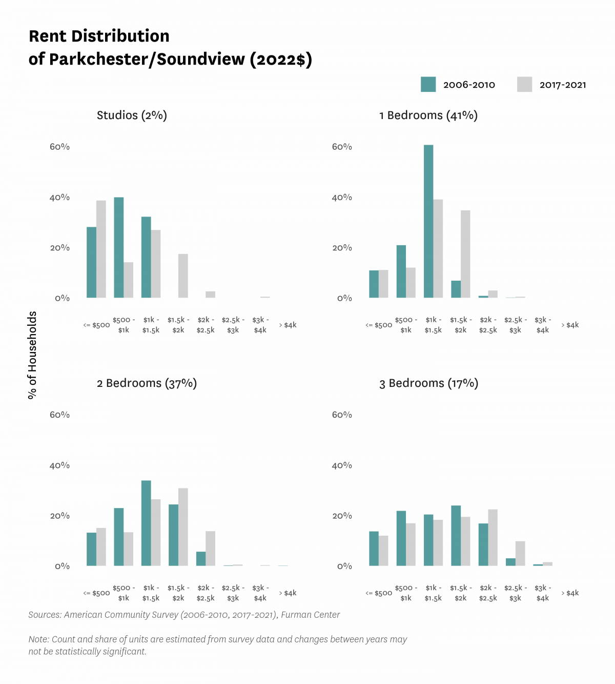 Graph showing the distribution of rents in Parkchester/Soundview in both 2010 and 2017-2021.