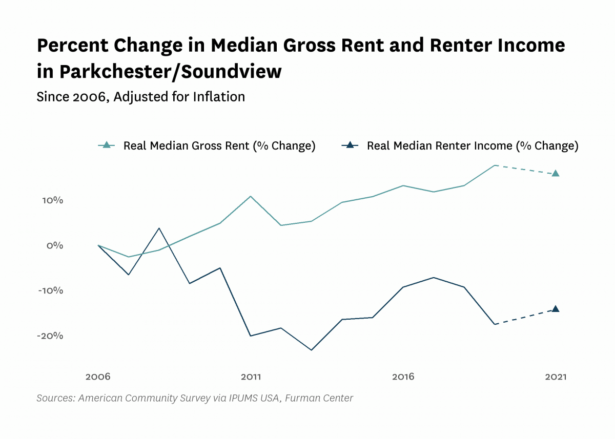 Graph showing the change in real median gross rent and median renter household income in Parkchester/Soundview from 2006 to 2021.