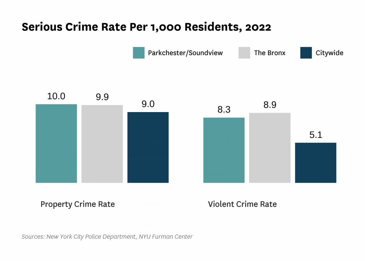 The serious crime rate was 18.4 serious crimes per 1,000 residents in 2022, compared to 14.2 serious crimes per 1,000 residents citywide.