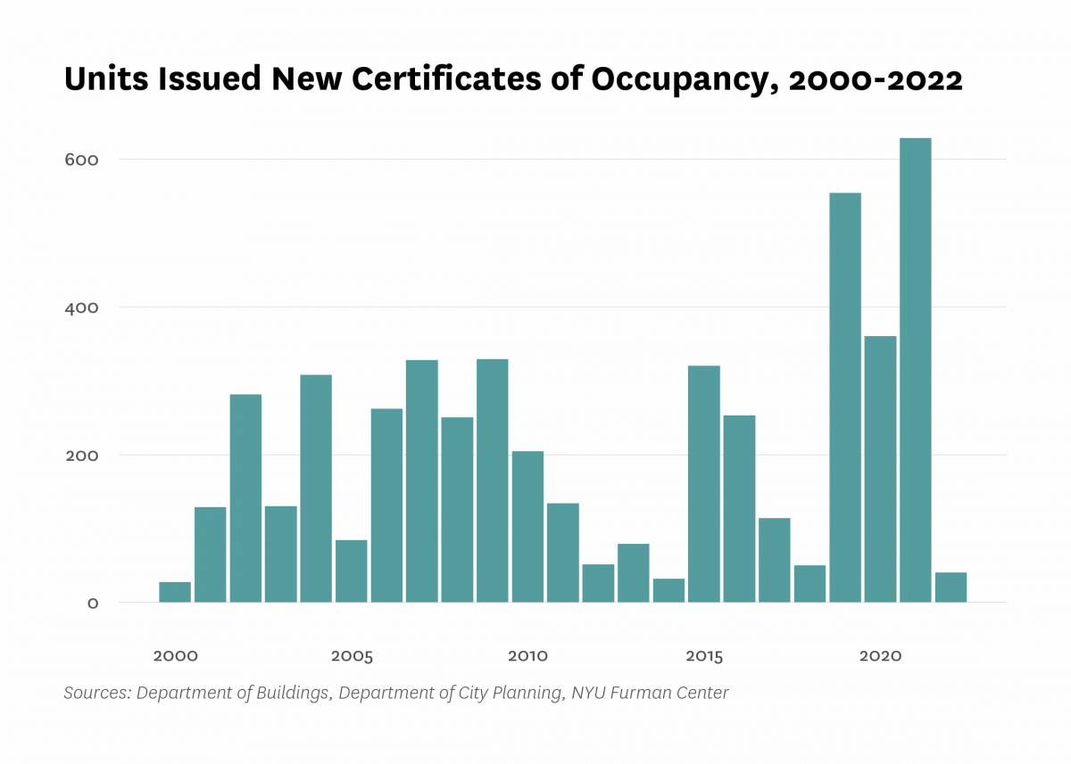 Department of Buildings issued new certificates of occupancy to 40 residential units in new buildings in Parkchester/Soundview last year, the same as the number of units certified in 2022.