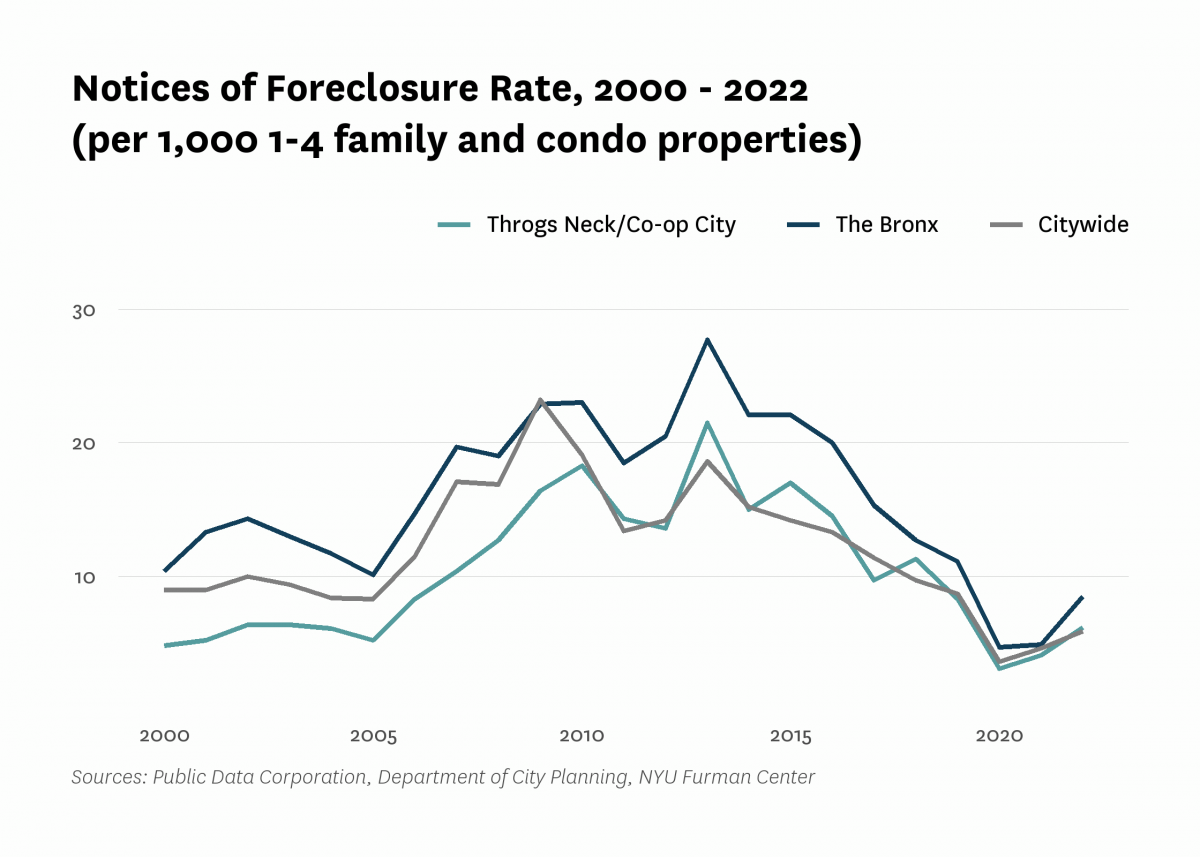 There were 6.2 mortgage foreclosure notices per 1,000 1-4 family properties and condominium units in Throgs Neck/Co-op City in 2022