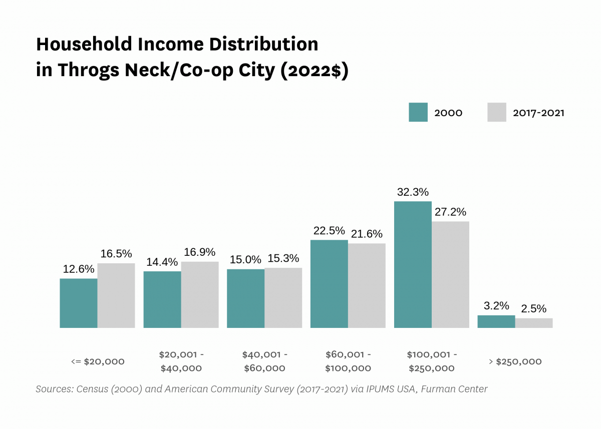 Graph showing the distribution of household income in Throgs Neck/Co-op City in both 2000 and 2017-2021.