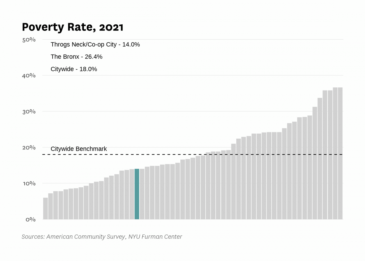 The poverty rate in Throgs Neck/Co-op City was 14.0% in 2021 compared to 18.0% citywide.