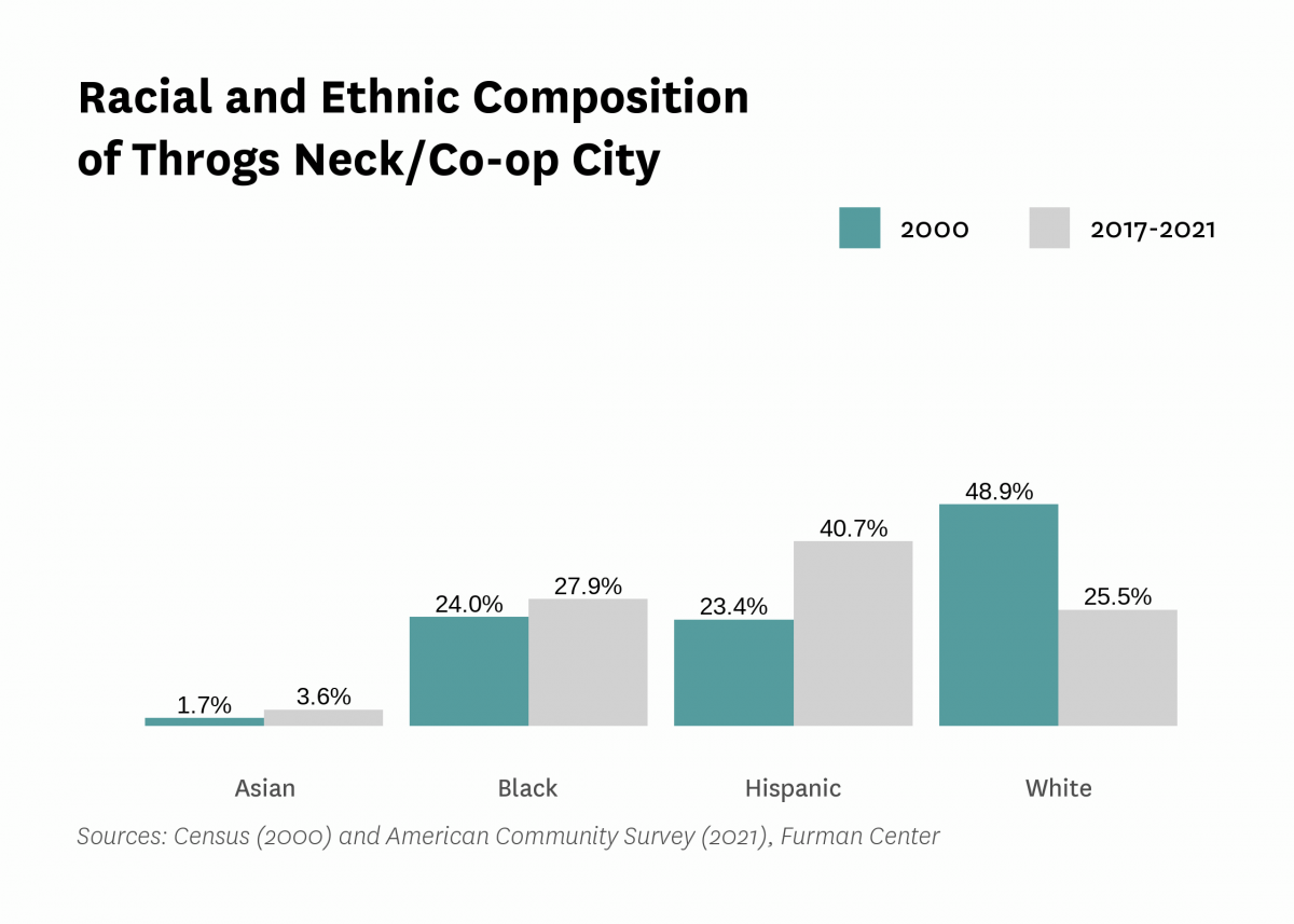 Graph showing the racial and ethnic composition of Throgs Neck/Co-op City in both 2000 and 2017-2021.