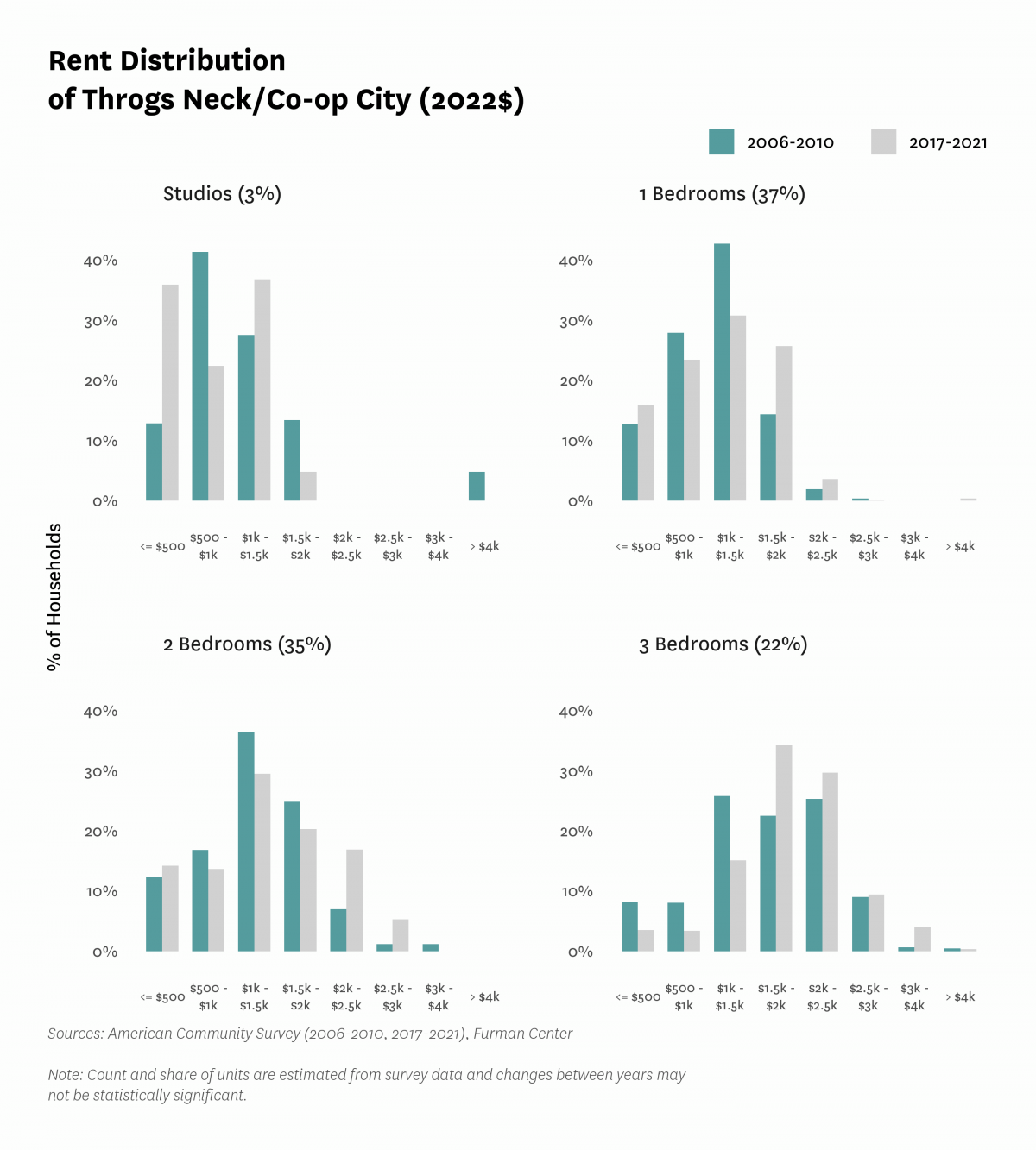Graph showing the distribution of rents in Throgs Neck/Co-op City in both 2010 and 2017-2021.