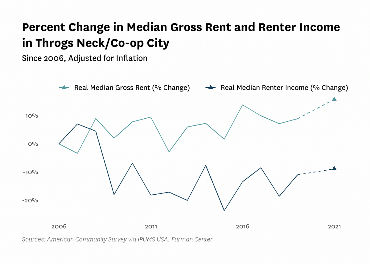 Graph showing the change in real median gross rent and median renter household income in Throgs Neck/Co-op City from 2006 to 2021.