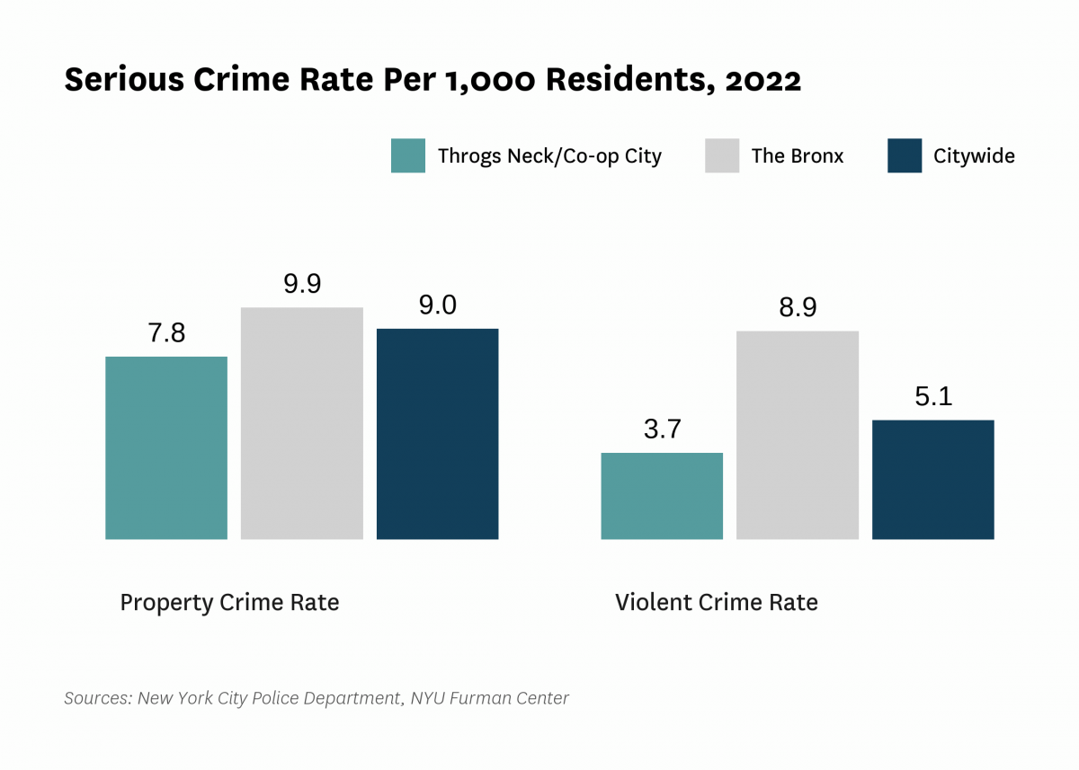 The serious crime rate was 11.5 serious crimes per 1,000 residents in 2022, compared to 14.2 serious crimes per 1,000 residents citywide.